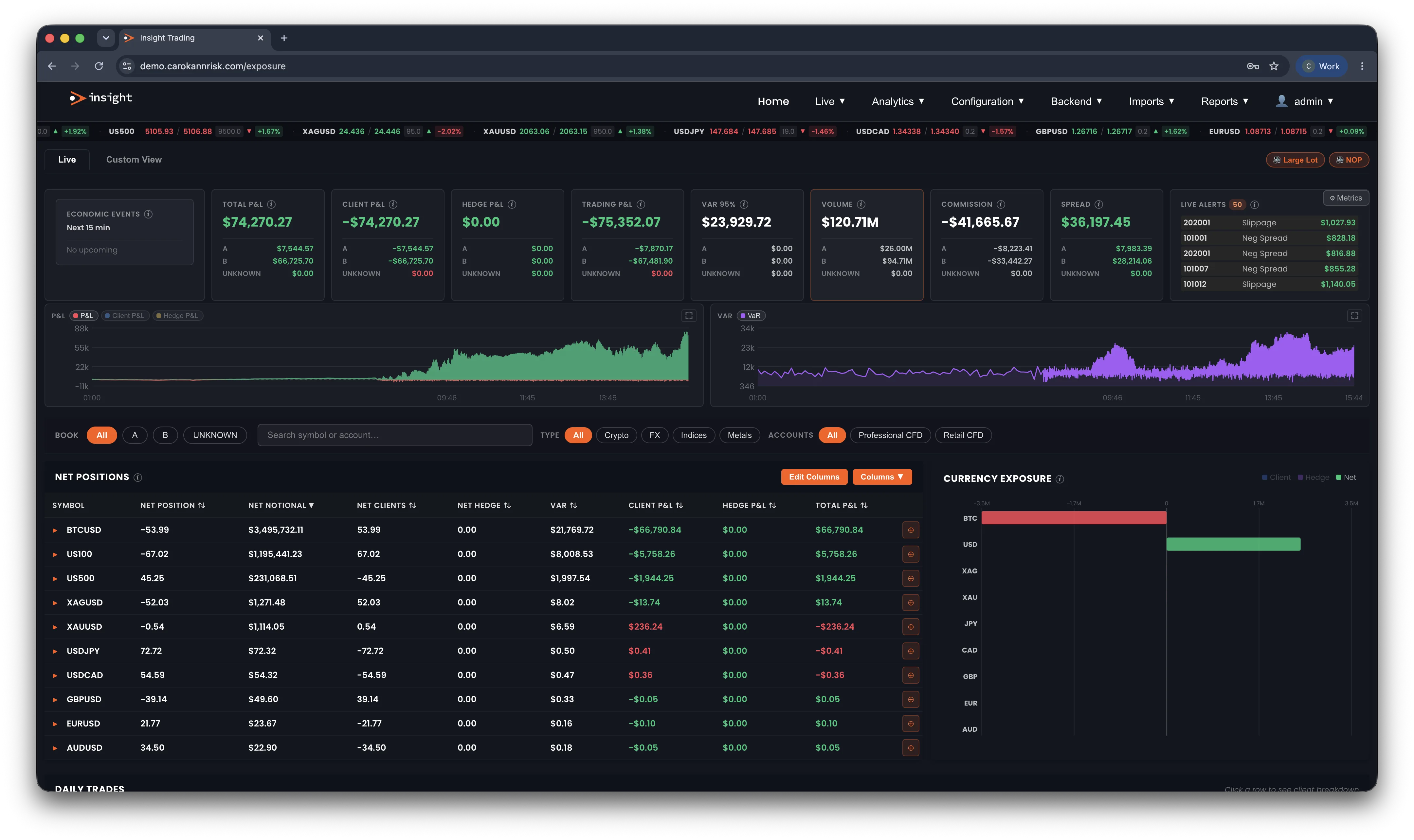 The insight live exposure dashboard: a streaming price ticker above tiles for total, client, hedge and trading P&L, VaR, volume, commission and spread, with a live alerts feed, P&L and VaR time-series charts, and a net positions table by symbol beside a currency exposure chart.