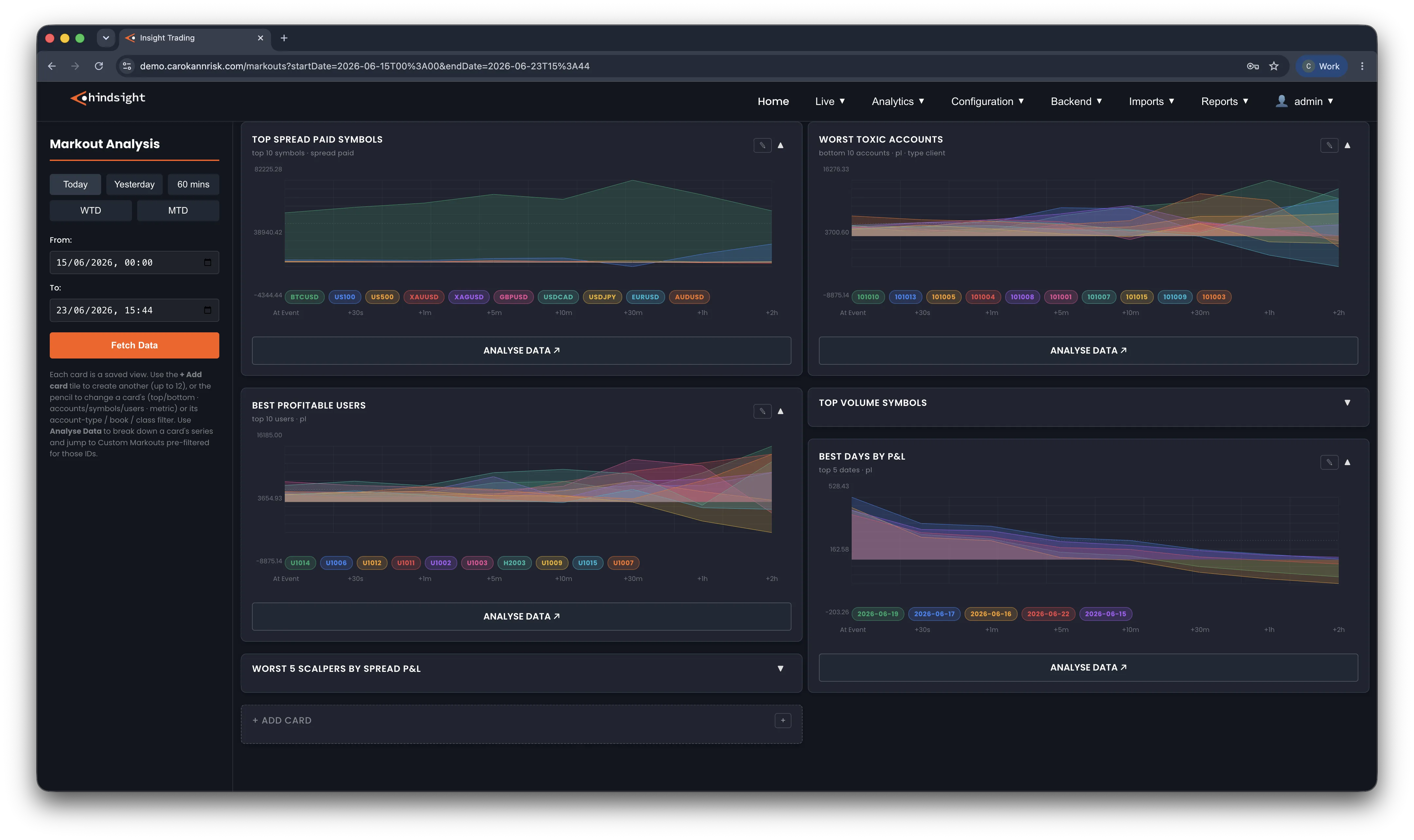 The hindsight Markout Analysis screen: a date-range picker beside a grid of saved chart cards — top spread paid symbols, worst toxic accounts, best profitable users, top volume symbols and best days by P&L — each plotting its series across markout horizons from the moment of the fill out to two hours after.